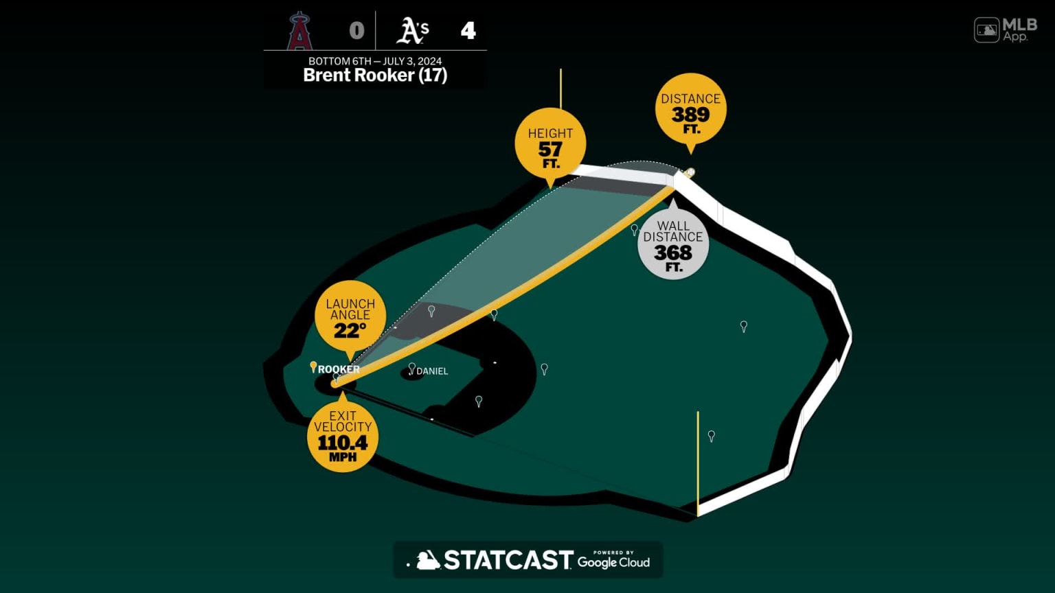 The distance behind Brent Rooker's home run | 07/03/2024 | Athletics