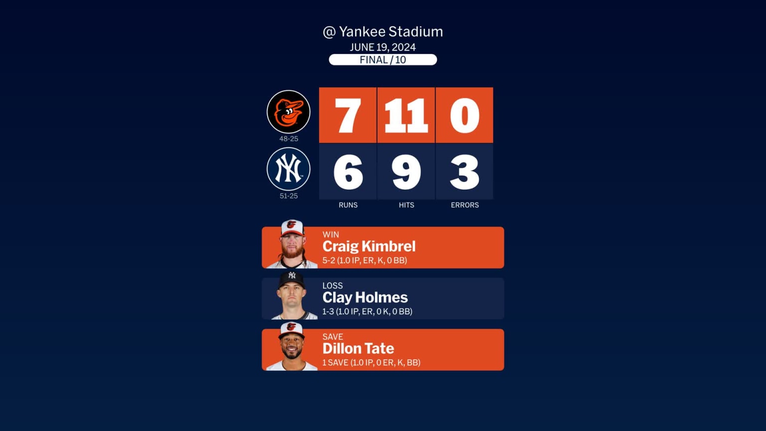 Orioles at yankees june 19 2024 story postgame slate 06 20 2024