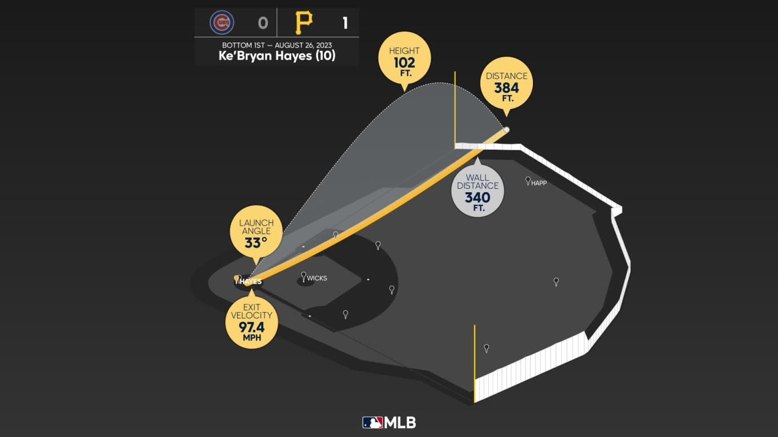 Ke'Bryan Hayes: Home Run Statcast Analysis 08/26/2023 Pittsburgh Pirates