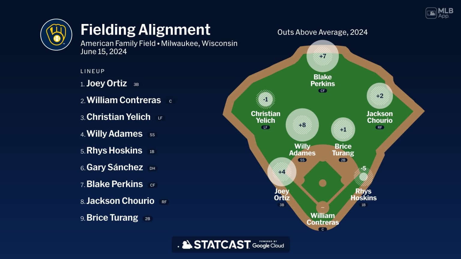 Fielding alignment for Milwaukee, June 15 vs Reds | 06/15/2024 ...