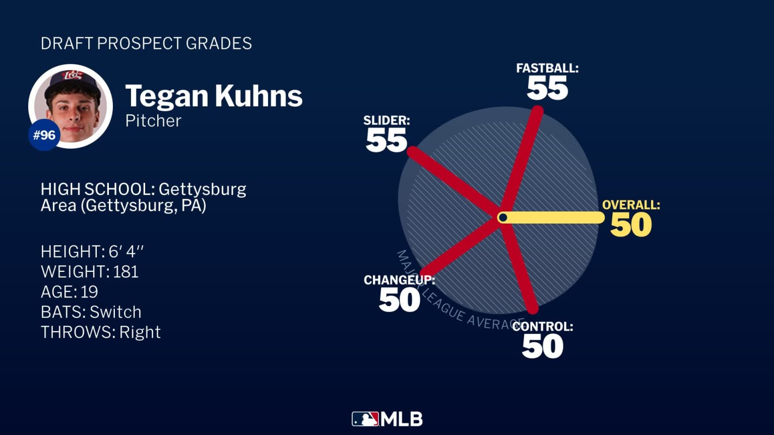 tegan-kuhns-2024-draft-grades-07-15-2024-mlb