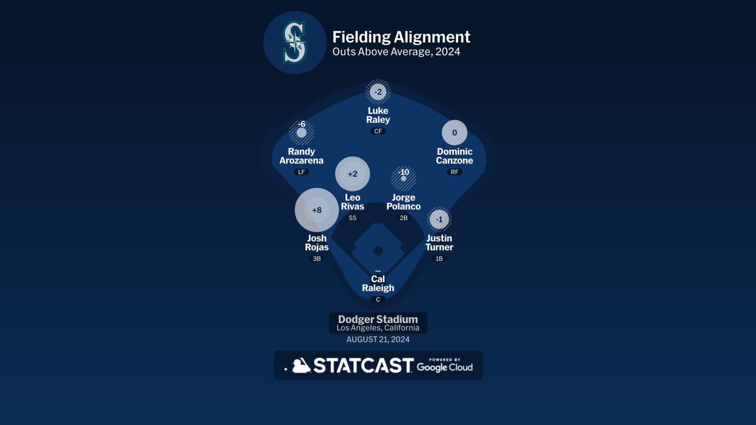 Mariners at Dodgers - August 21, 2024: Seattle Fielding Alignment | 08 ...