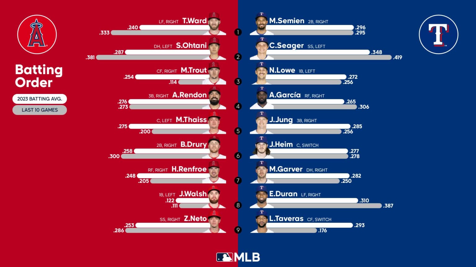 Starting lineups for Angels at Rangers June 12, 2023 06/12/2023