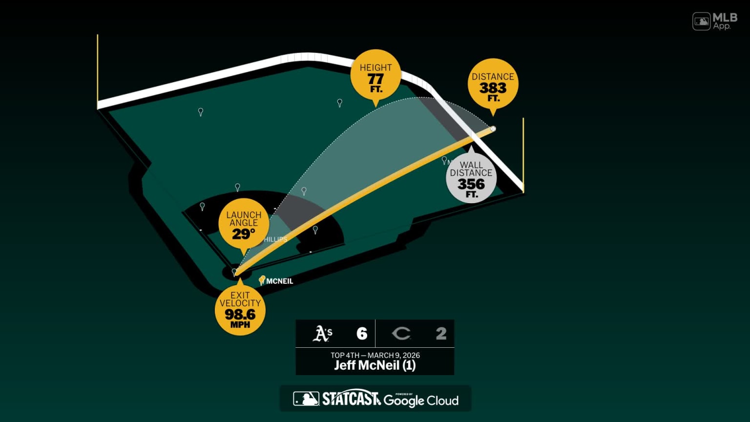 Breaking down Jeff McNeil's home run | 03/09/2026 | Athletics