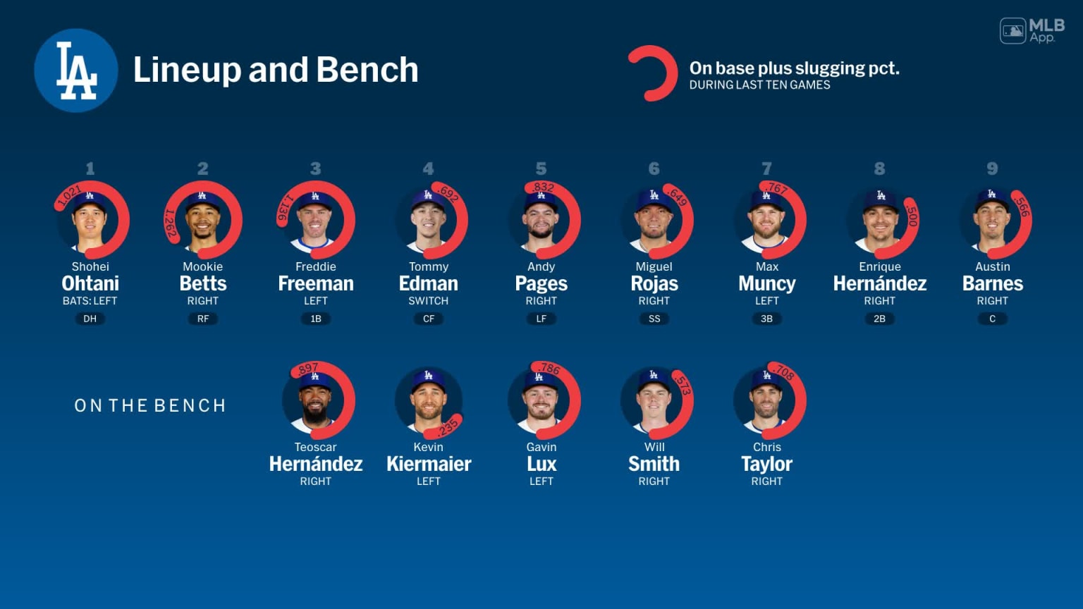 Bench availability for Los Angeles, September 10 vs Cubs | 09/10/2024 ...