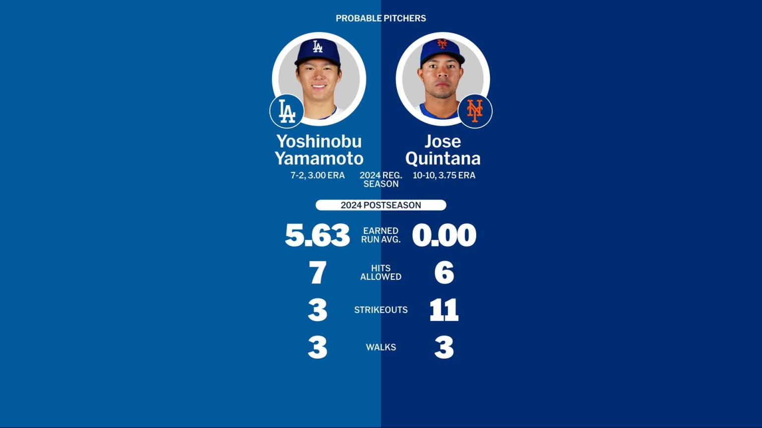 Dodgers at Mets October 17, 2024 Probable Pitchers 10/16/2024