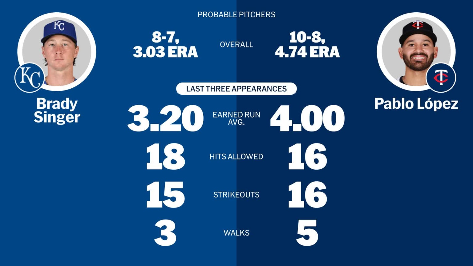 Nationals At Royals: Starting Pitchers & The August 12Th Gamble - z613tcp