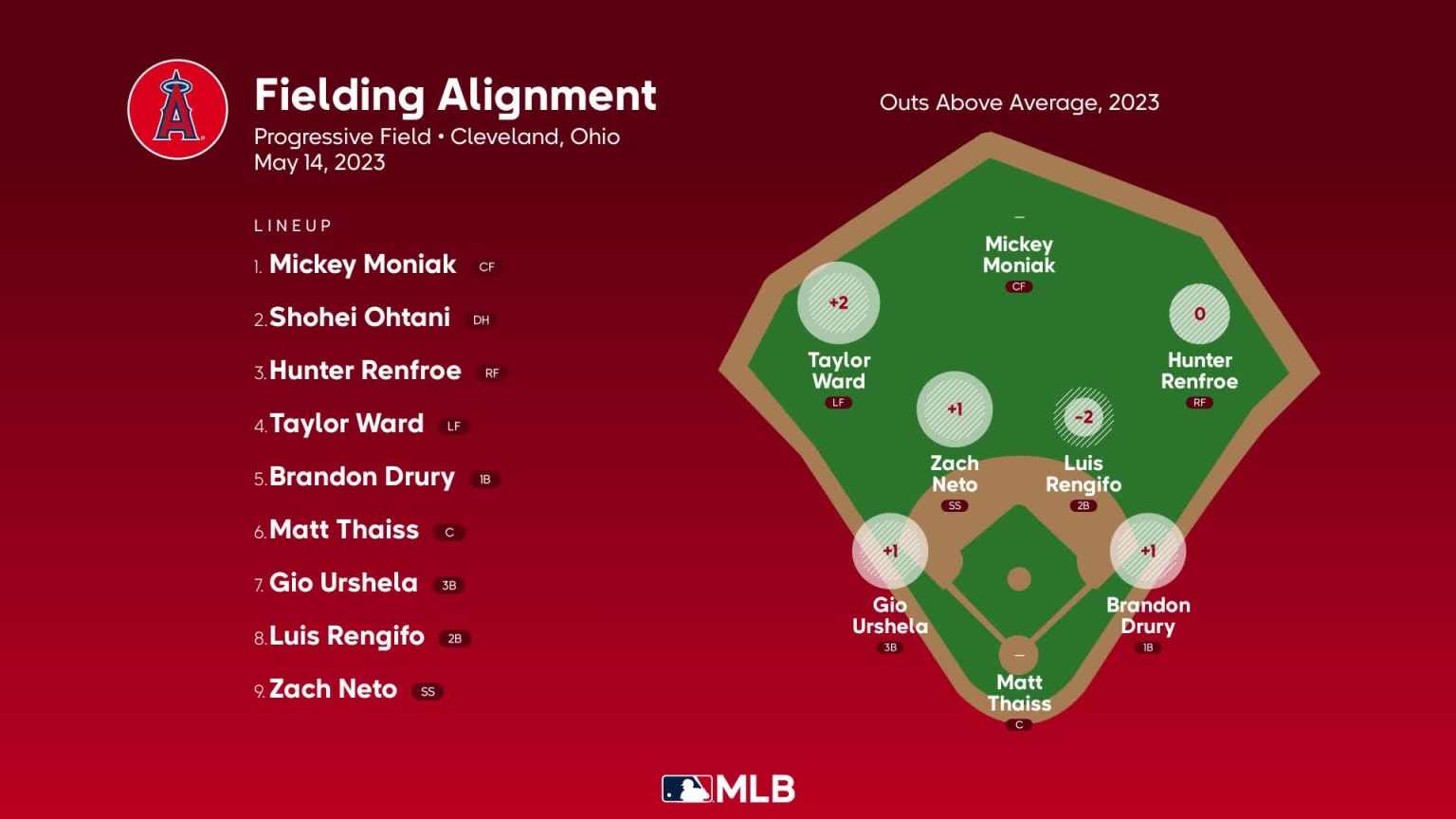 Fielding alignment for Los Angeles, May 14 vs Guardians 05/14/2023