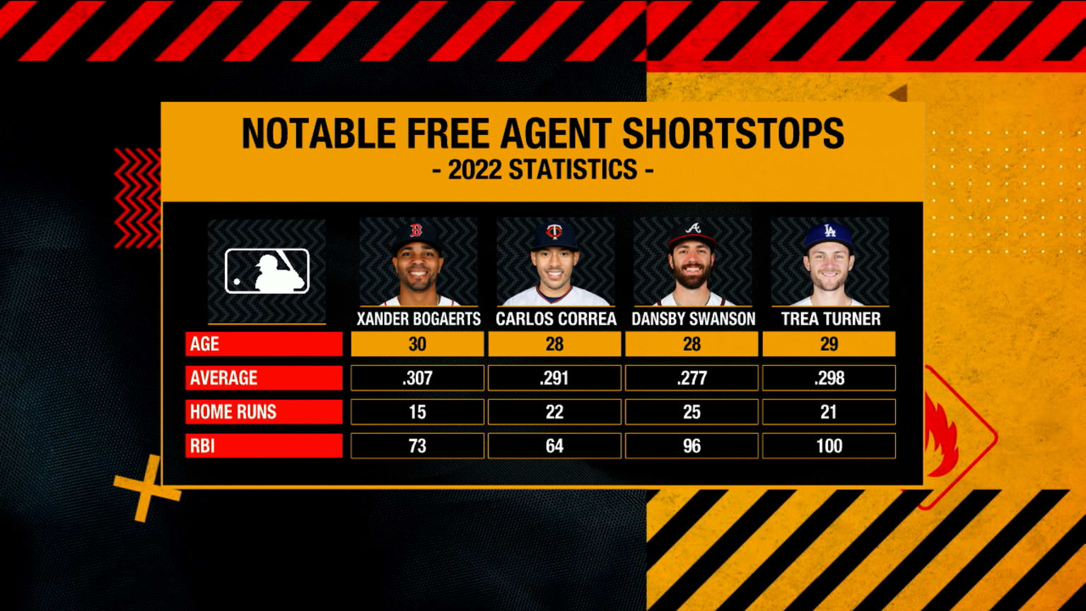 Top free agent shortstops 11/09/2022 New York Mets