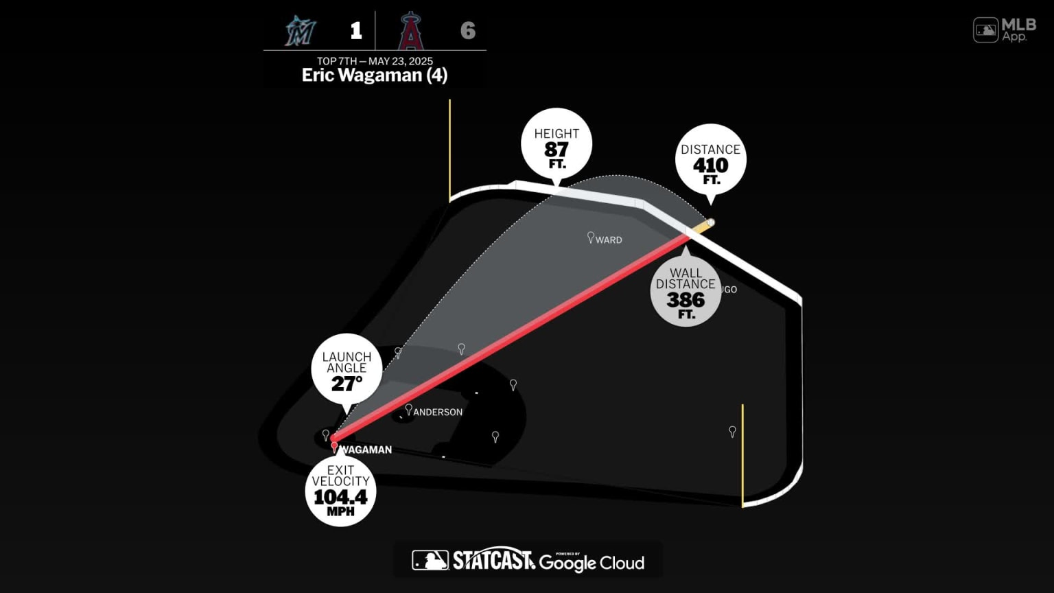 Measuring the stats on Eric Wagaman's home run | 05/23/2025 | Miami Marlins