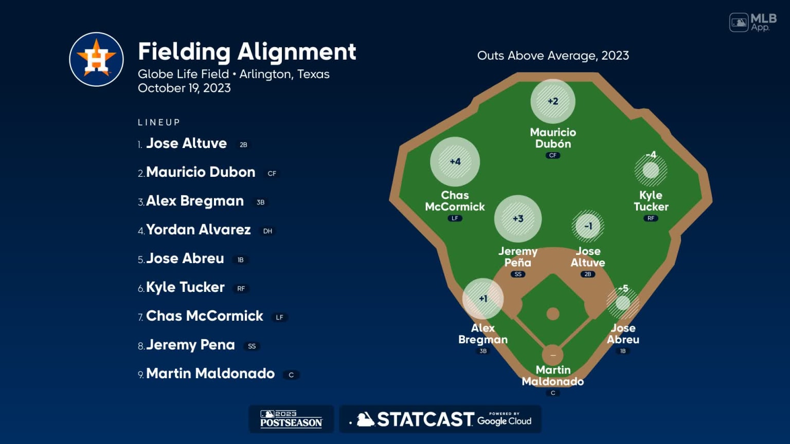 Fielding alignment for Houston, October 19 vs Rangers | 10/19/2023 ...