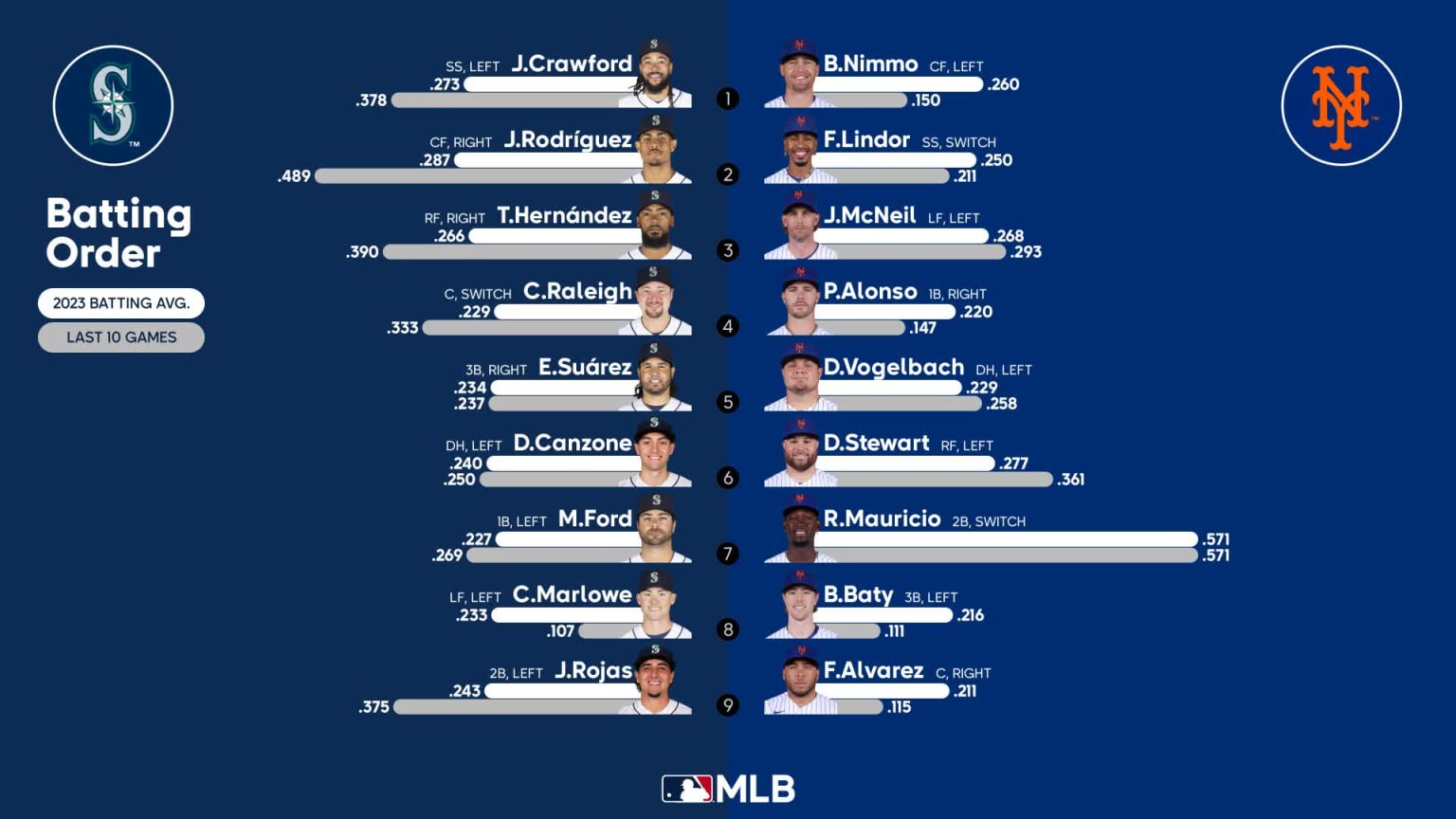 Starting lineups for Mariners at Mets September 3, 2023 09/03/2023