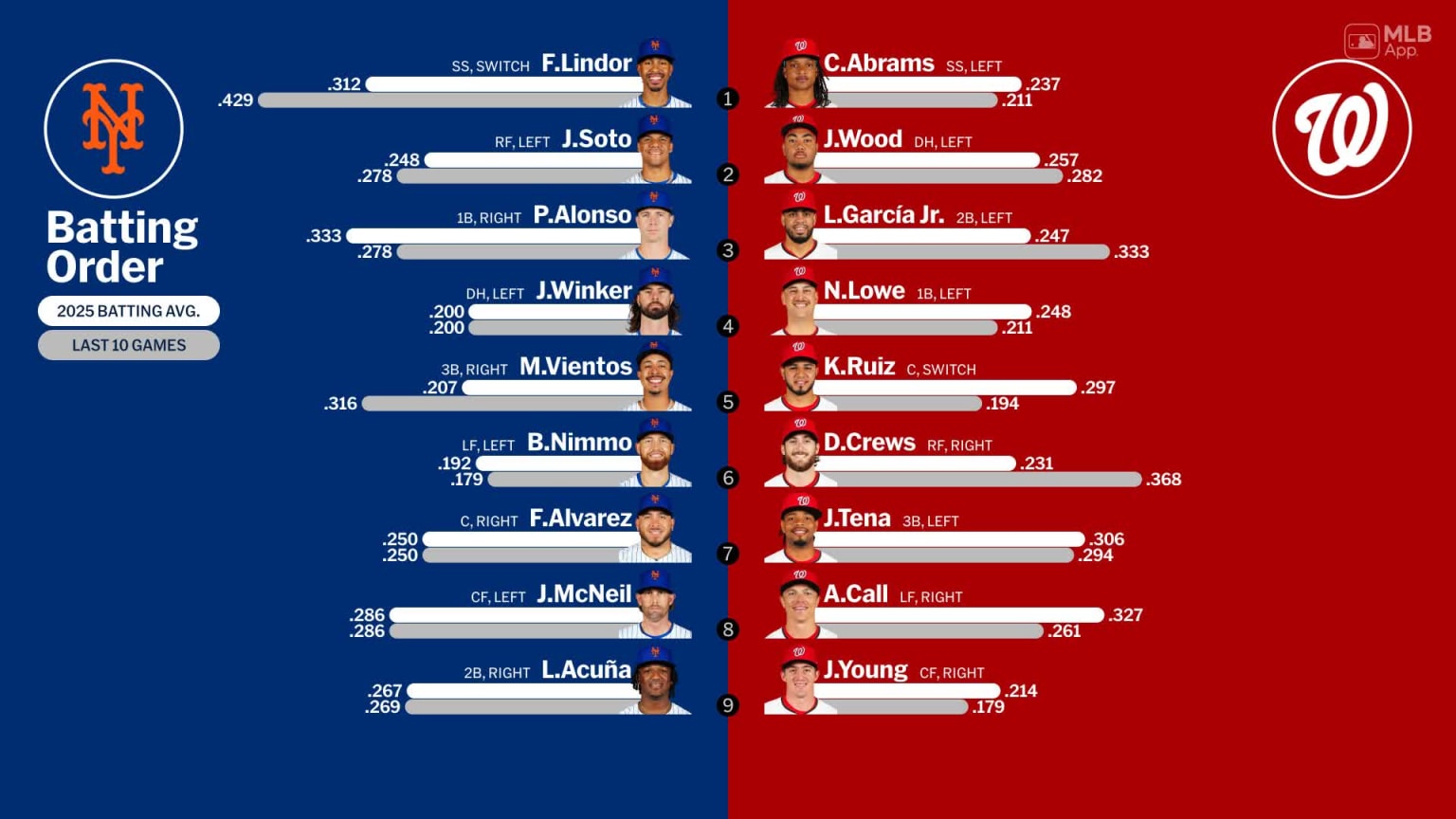 Starting lineups for Mets at Nationals - April 28, 2025 | 04/28/2025 ...