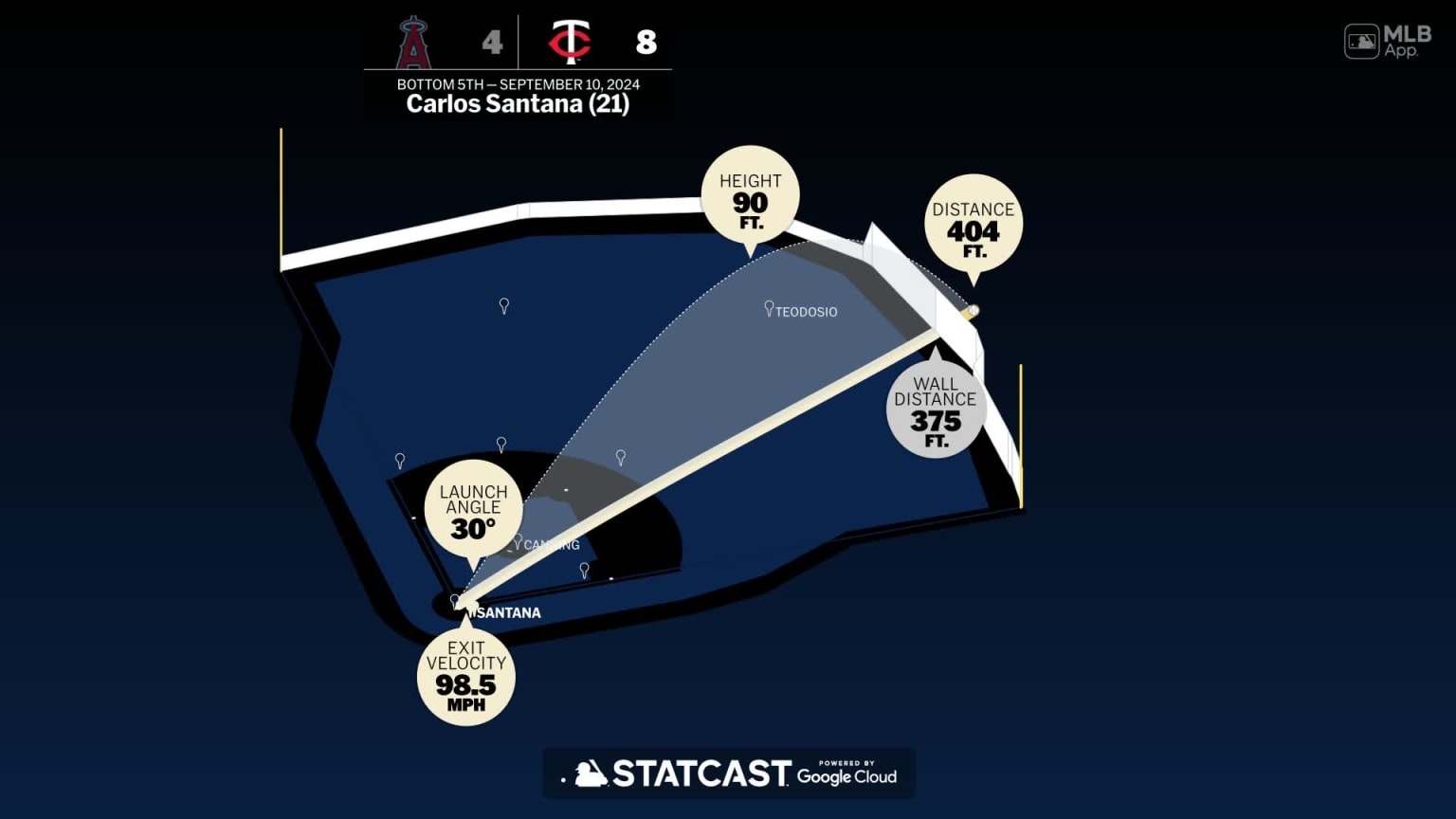 The distance behind Carlos Santana's home run | 09/10/2024 | Minnesota ...