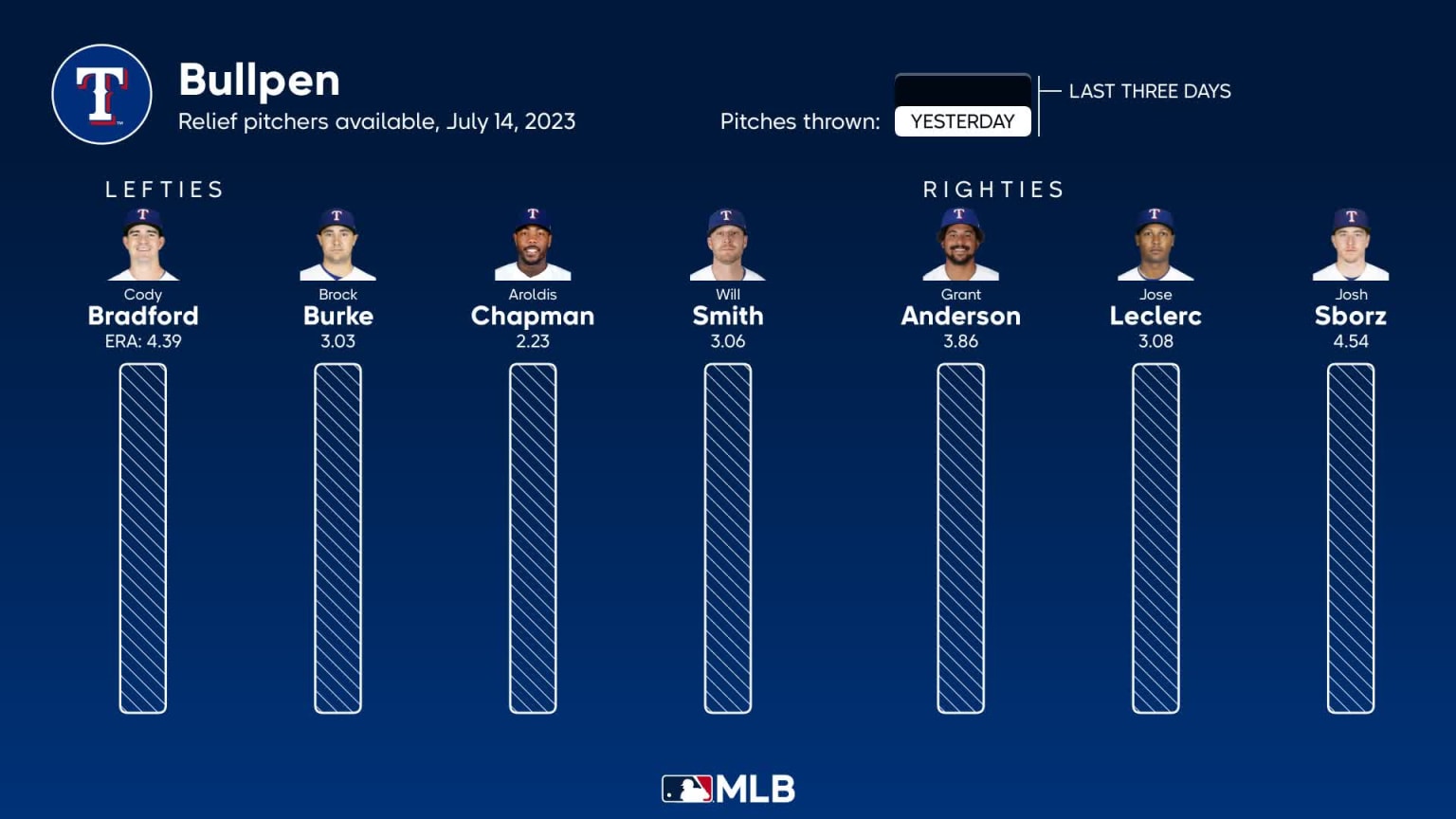 Bullpen availability for Texas, July 14 vs Guardians 07/14/2023