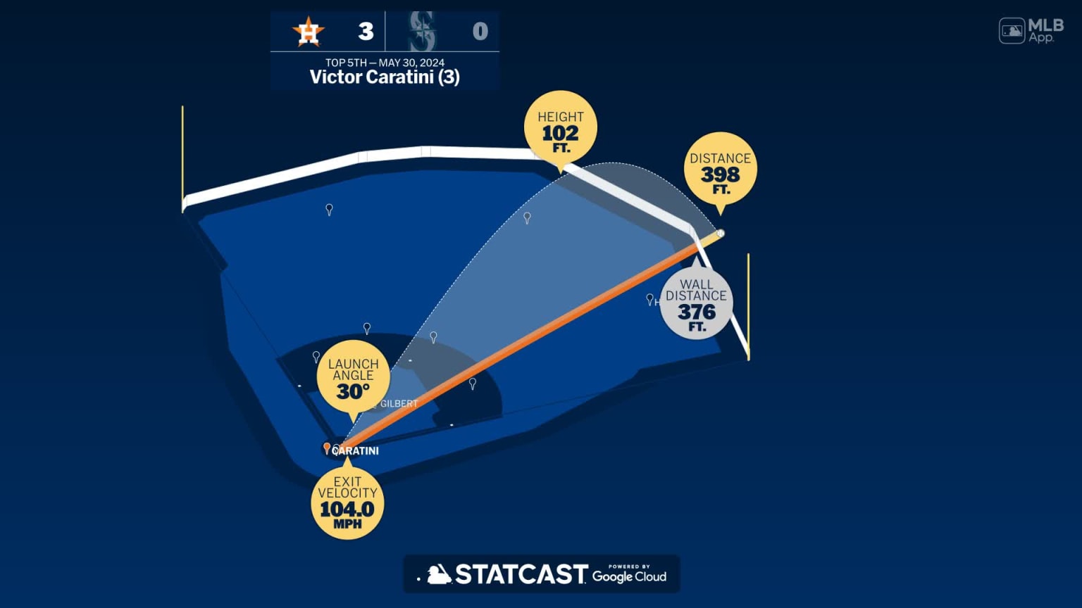 The distance behind Victor Caratini's home run | 05/30/2024 | MLB.com