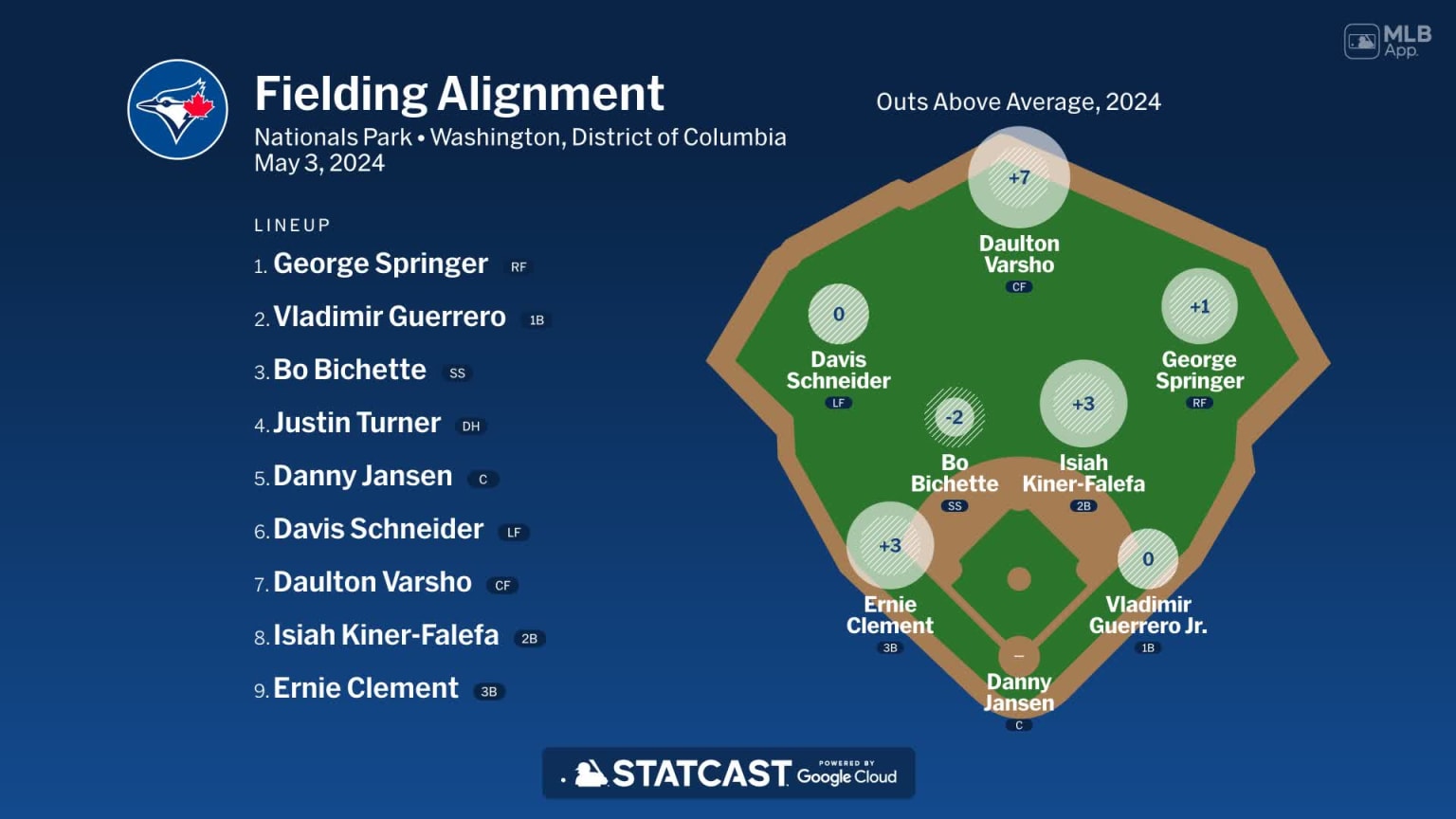 Fielding alignment for Toronto, May 3 vs Nationals | 05/03/2024 ...