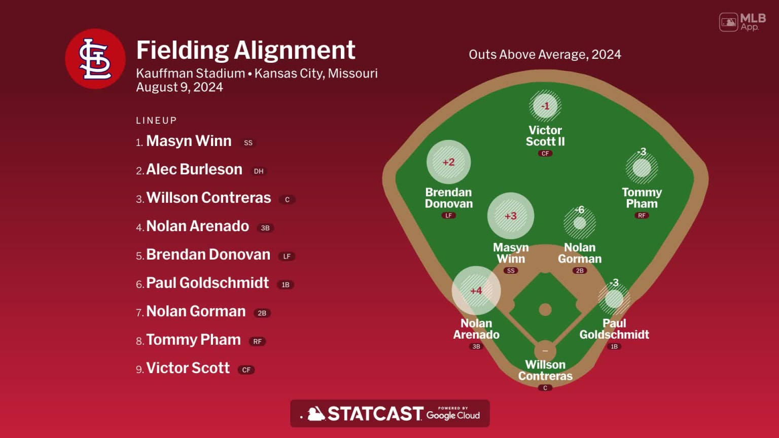 Fielding alignment for St. Louis, August 9 vs Royals | 08/09/2024 | St ...