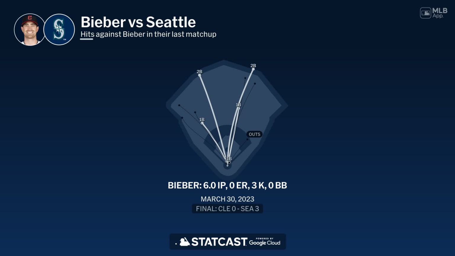 Shane Bieber against the Mariners 04/02/2024 Cleveland Guardians
