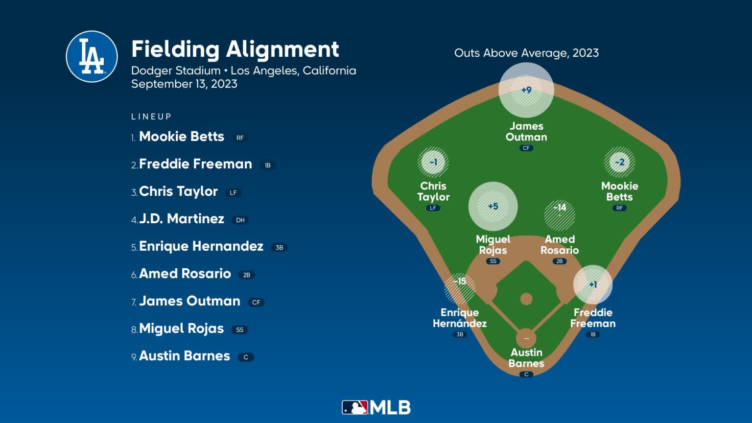 Fielding alignment for Los Angeles, September 13 vs Padres | 09/13/2023 ...