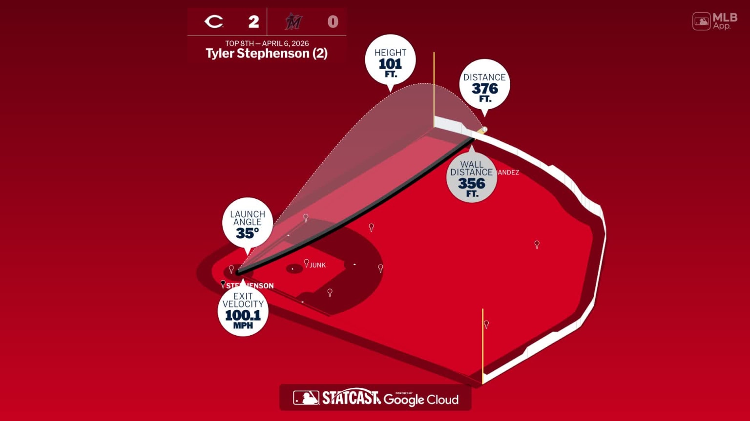 The distance behind Tyler Stephenson's home run | 04/06/2026 ...