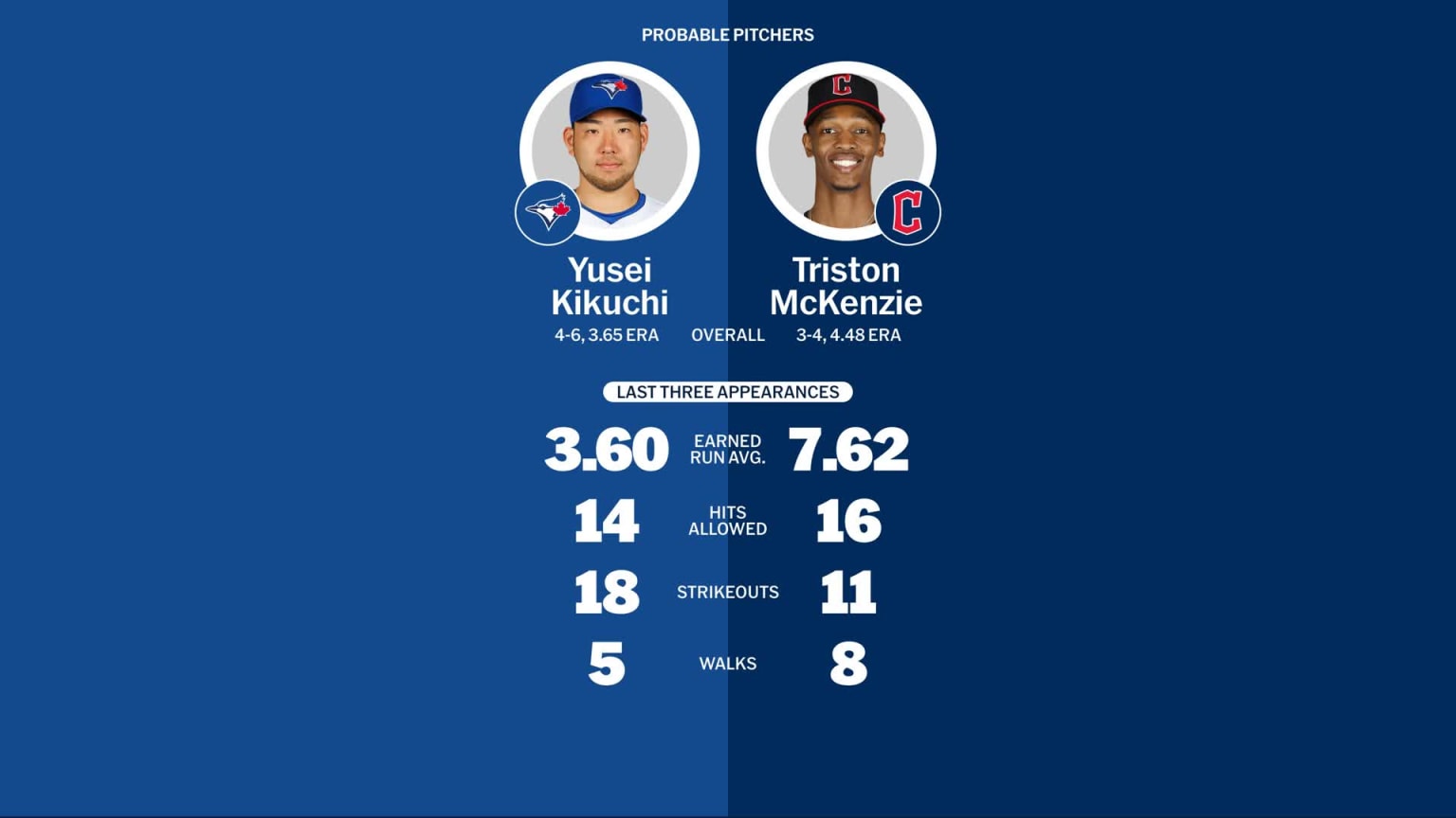 Blue Jays at Guardians June 23 2024: Probable Pitchers 06/22/2024