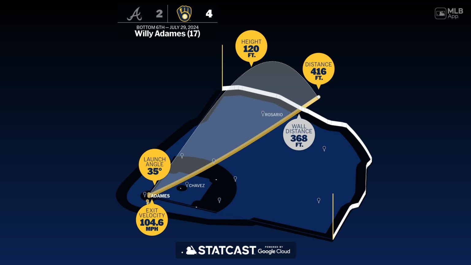 Willy Adames Home Run Statcast Analysis 07/29/2024 Milwaukee Brewers