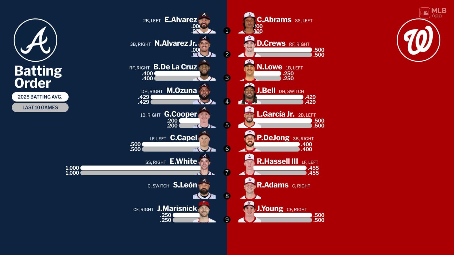 Starting lineups for Braves at Nationals - February 27, 2025 | 02/27 ...