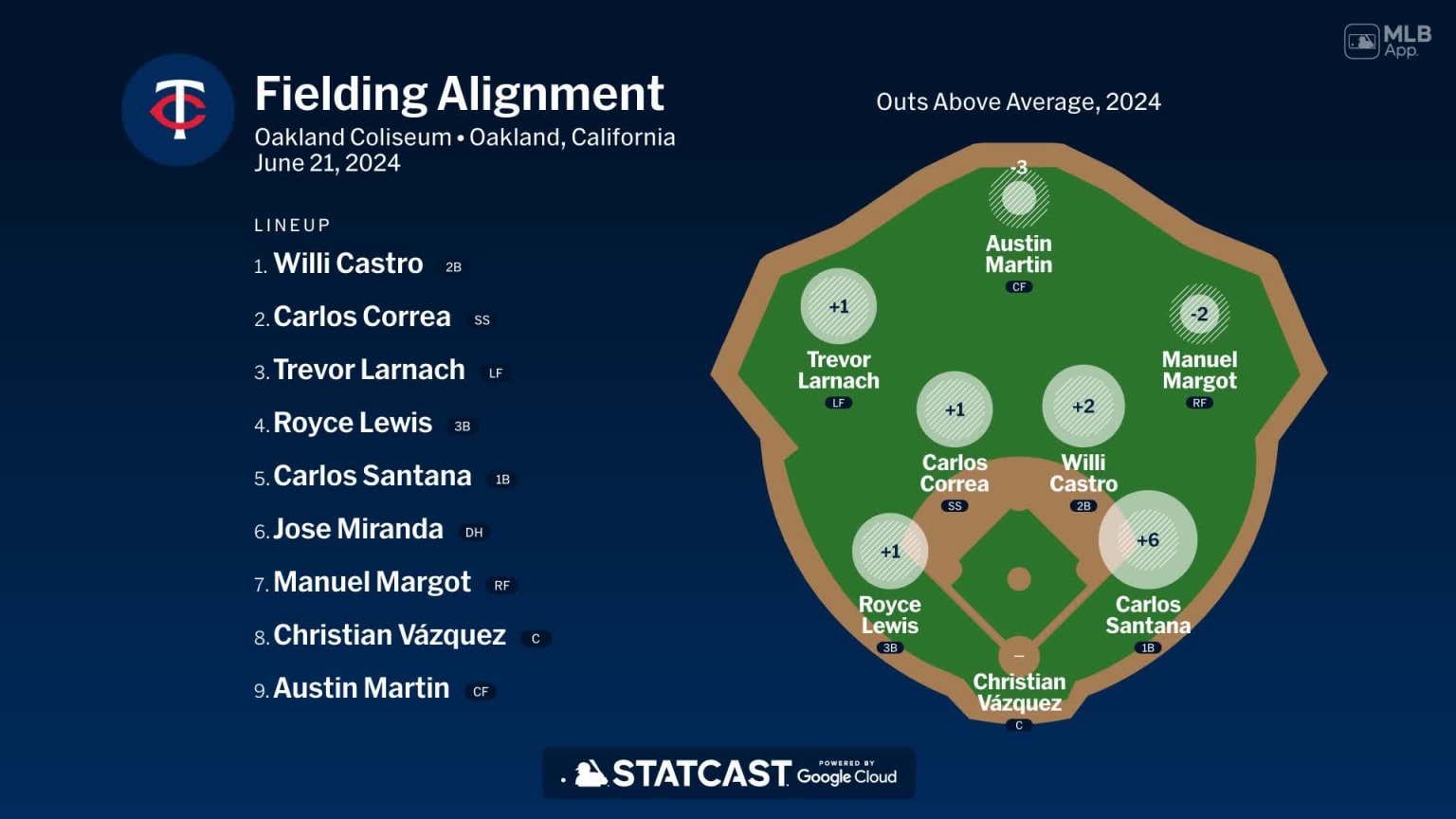 Fielding alignment for Minnesota, June 21 vs Athletics | 06/21/2024 ...