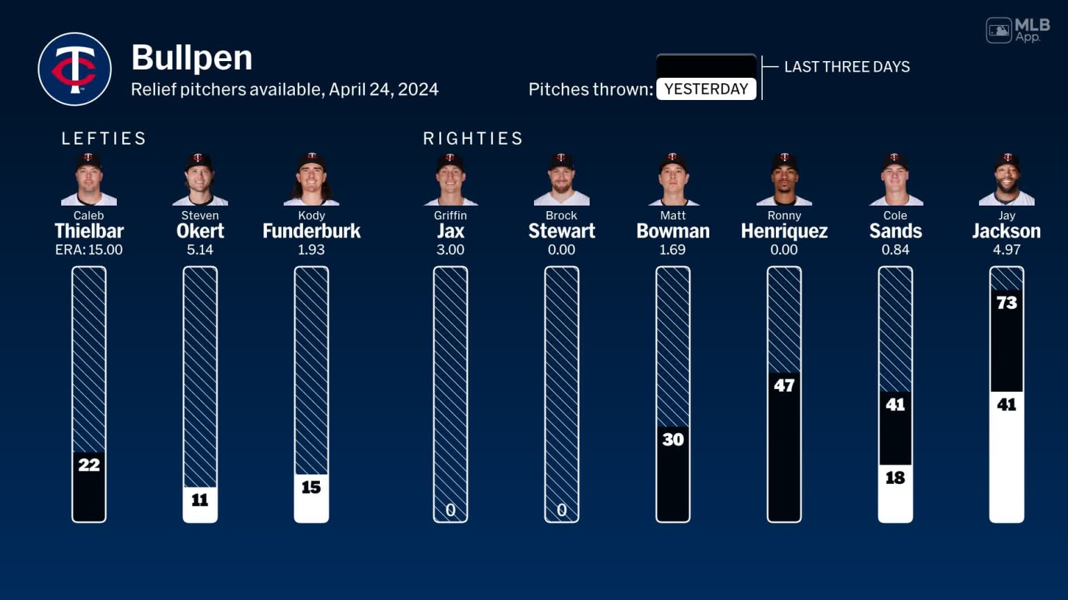 Bullpen availability for Minnesota, April 24 vs White Sox 04/24/2024