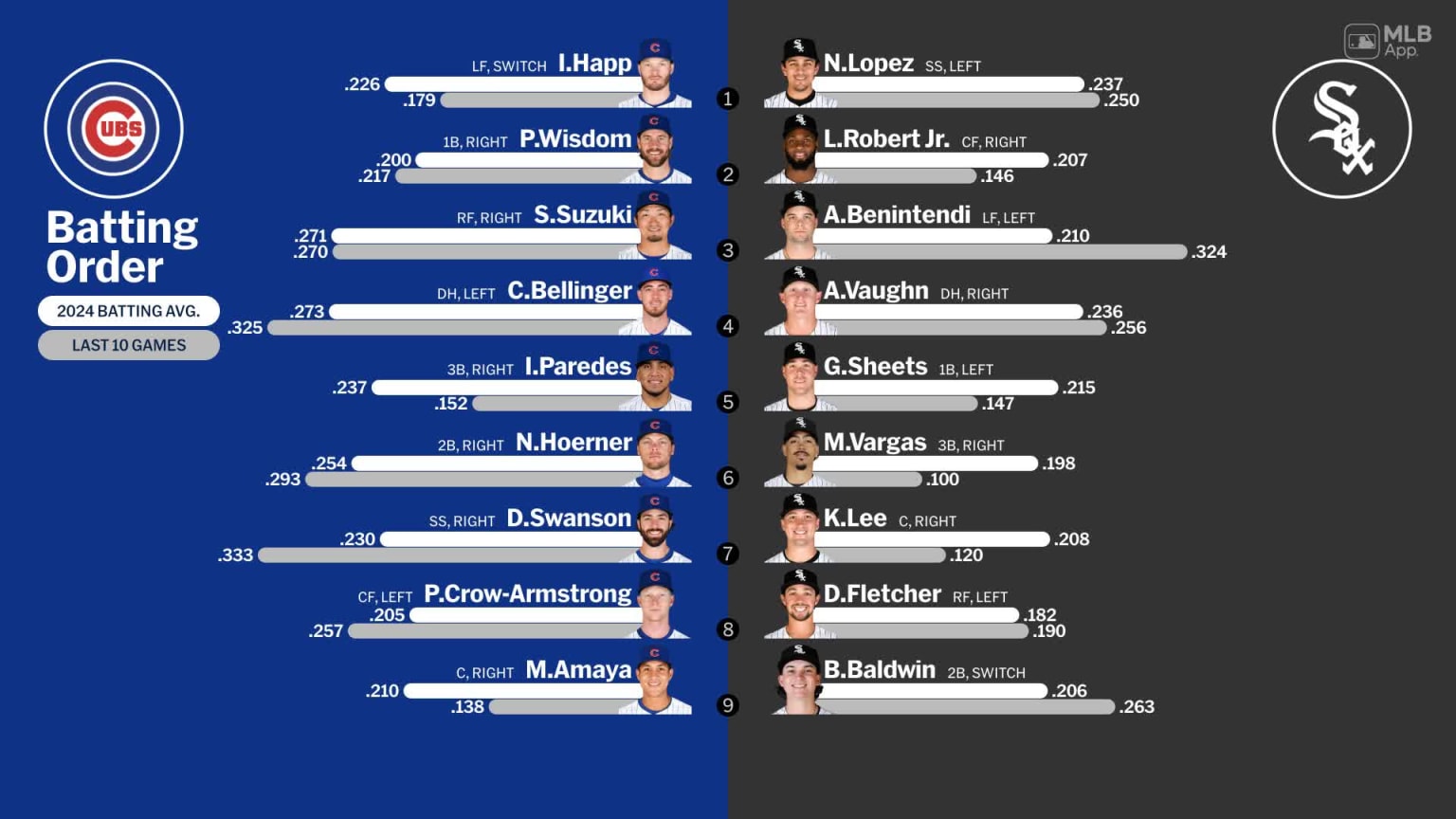 Starting lineups for Cubs at White Sox August 9, 2024 08/09/2024