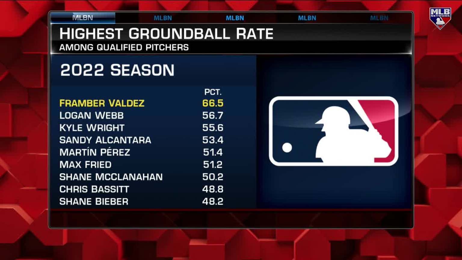 Houston Astros' Framber Valdez is MLB's new ground-ball king
