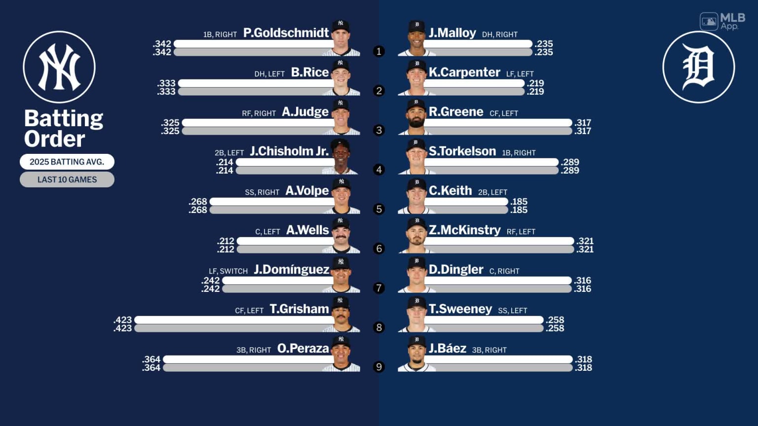 Starting lineups for Yankees at Tigers - April 8, 2025 | 04/08/2025 ...