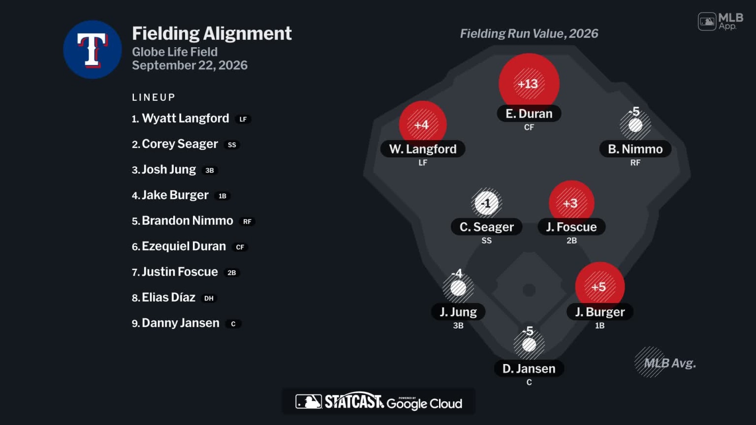 Fielding alignment for Texas, September 22 vs Mets | 09/22/2026 | MLB.com