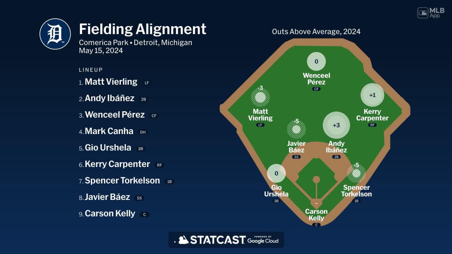 Fielding alignment for Detroit, May 15 vs Marlins | 05/15/2024 ...