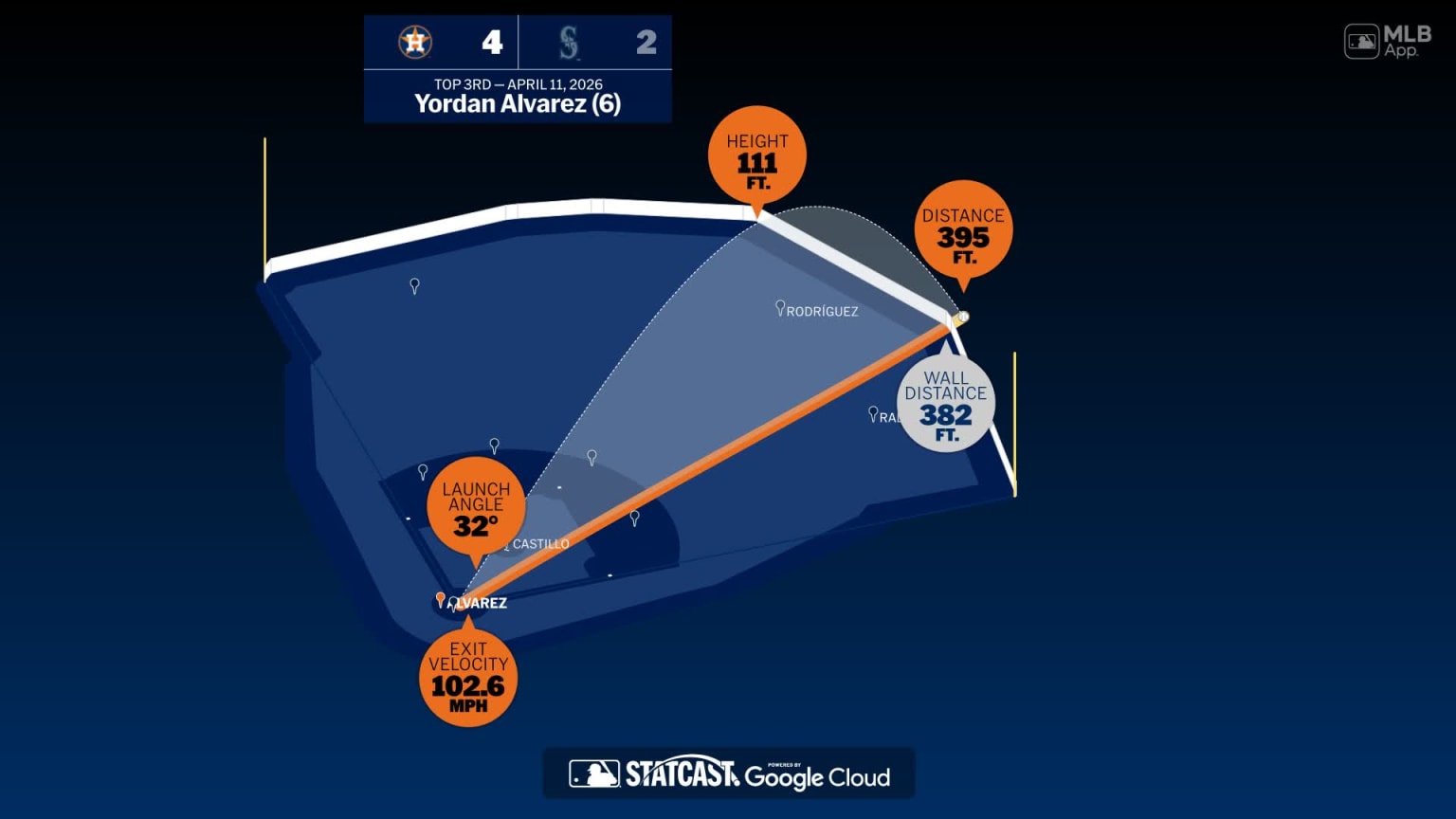 The distance behind Yordan Alvarez's home run | 04/11/2026 | Houston Astros
