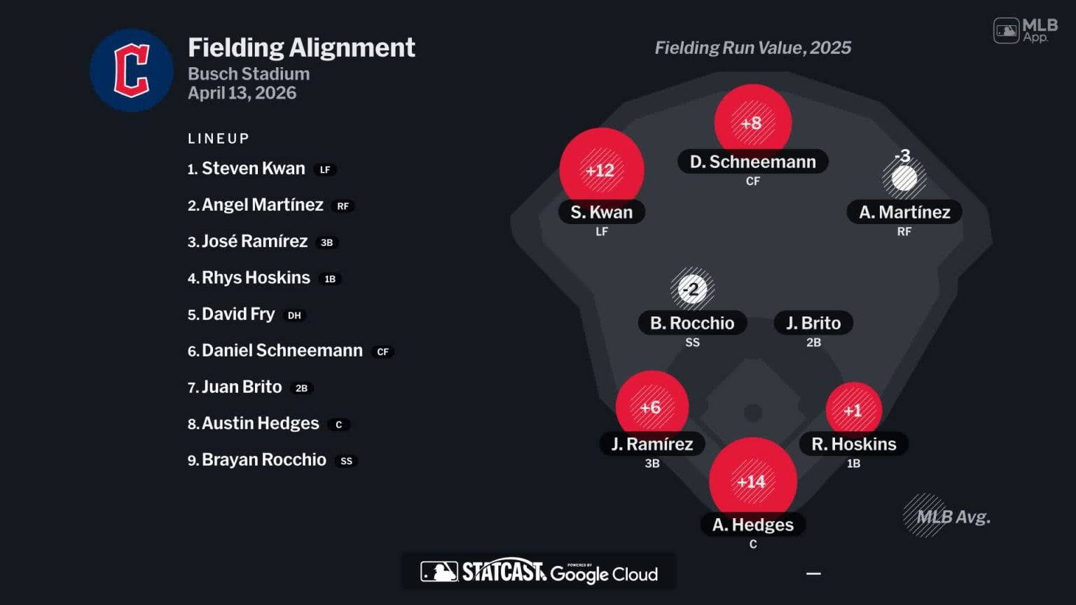 Fielding alignment for Cleveland, April 13 vs Cardinals | 04/13/2026 ...