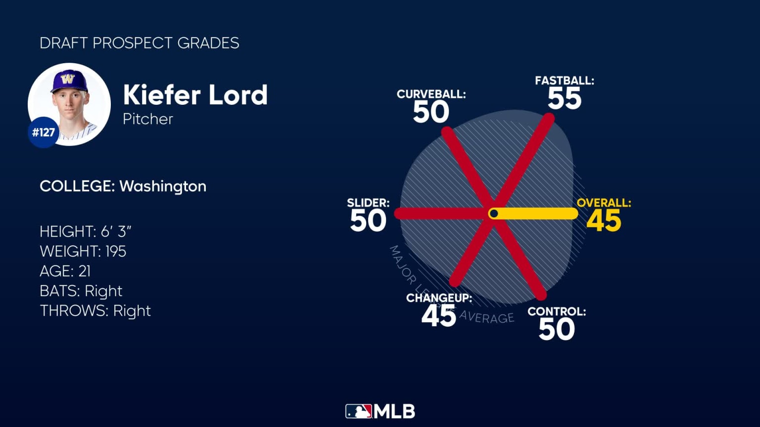 Kiefer Lord 2023 Draft Grades 07/07/2023