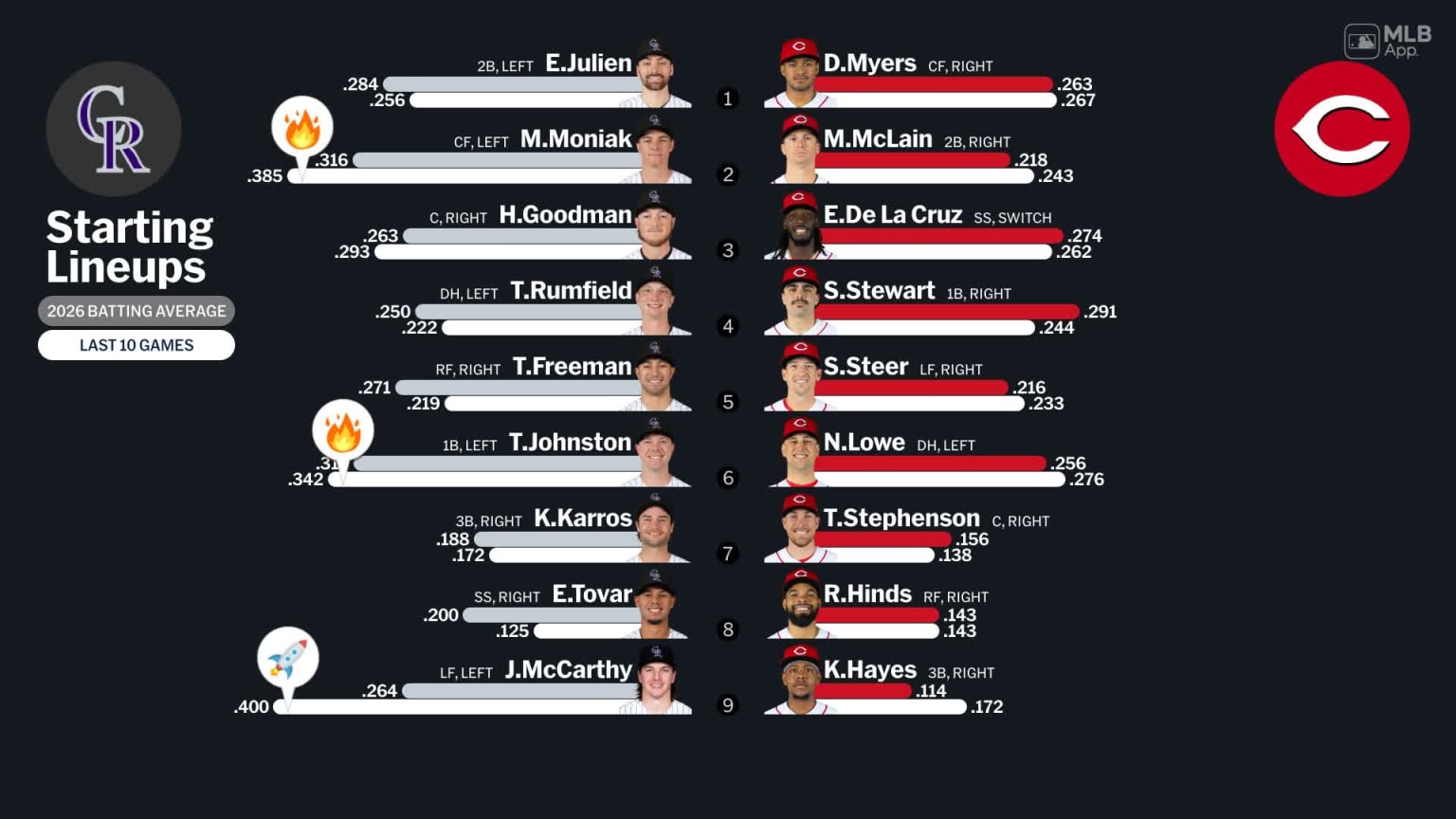 Starting lineups for Rockies at Reds - April 28, 2026 | 04/28/2026 ...