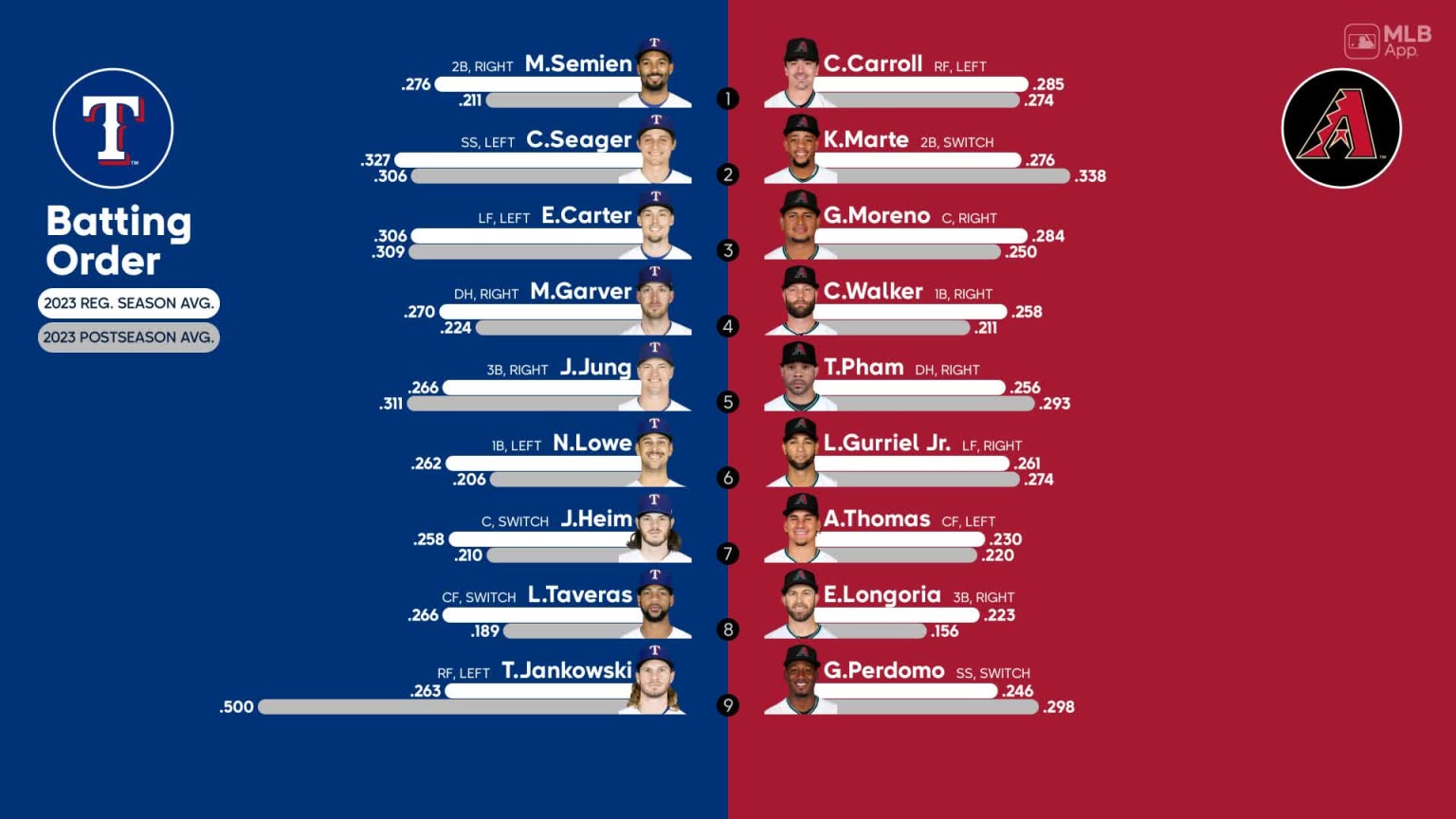 Starting lineups for Rangers at D-backs - November 1, 2023 | 11/01/2023 ...