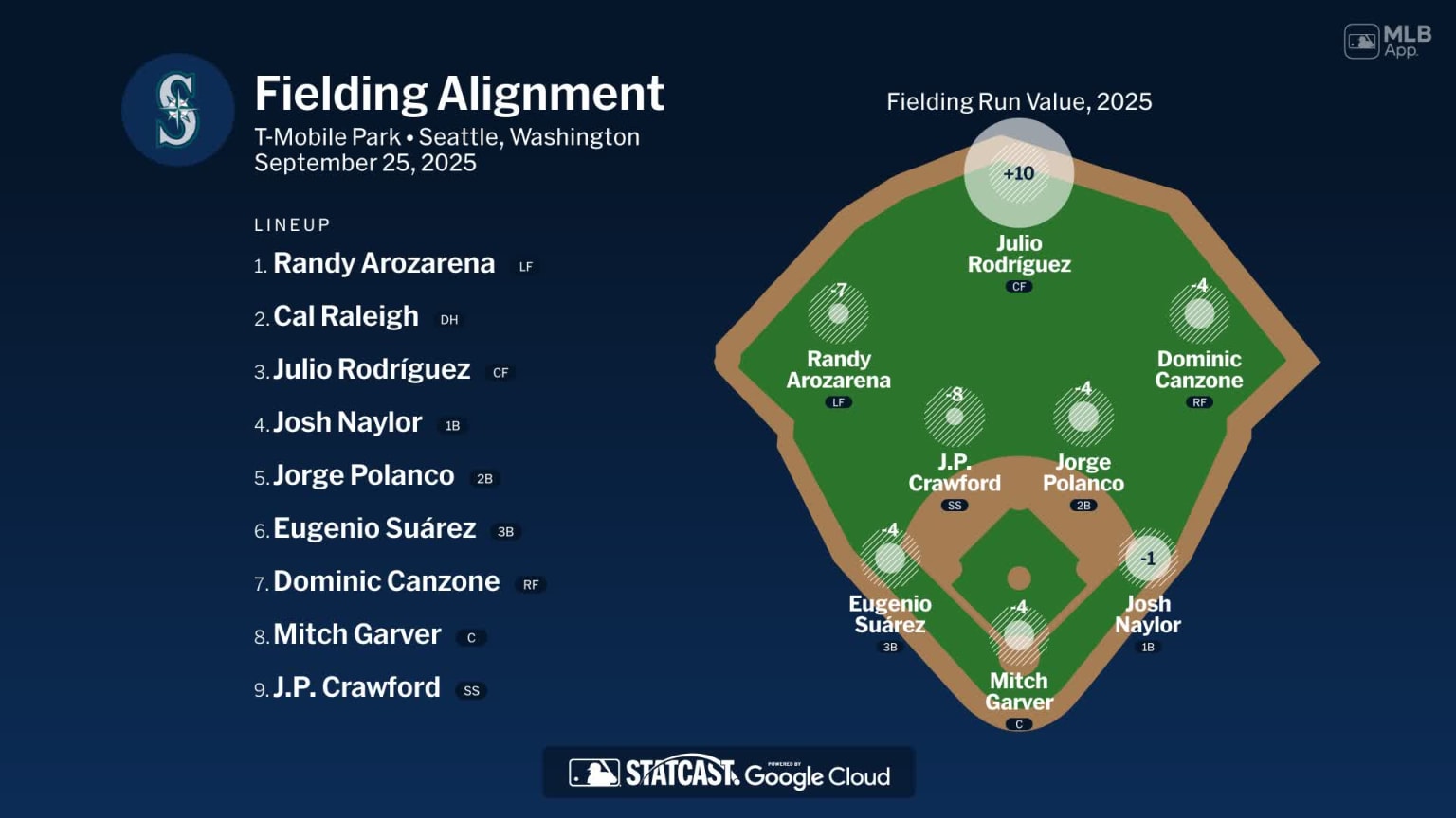 Fielding alignment for Seattle, September 25 vs Rockies | 09/25/2025 ...