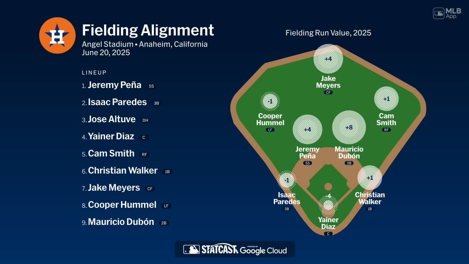 Fielding alignment for Houston, June 20 vs Angels | 06/20/2025 | MLB.com