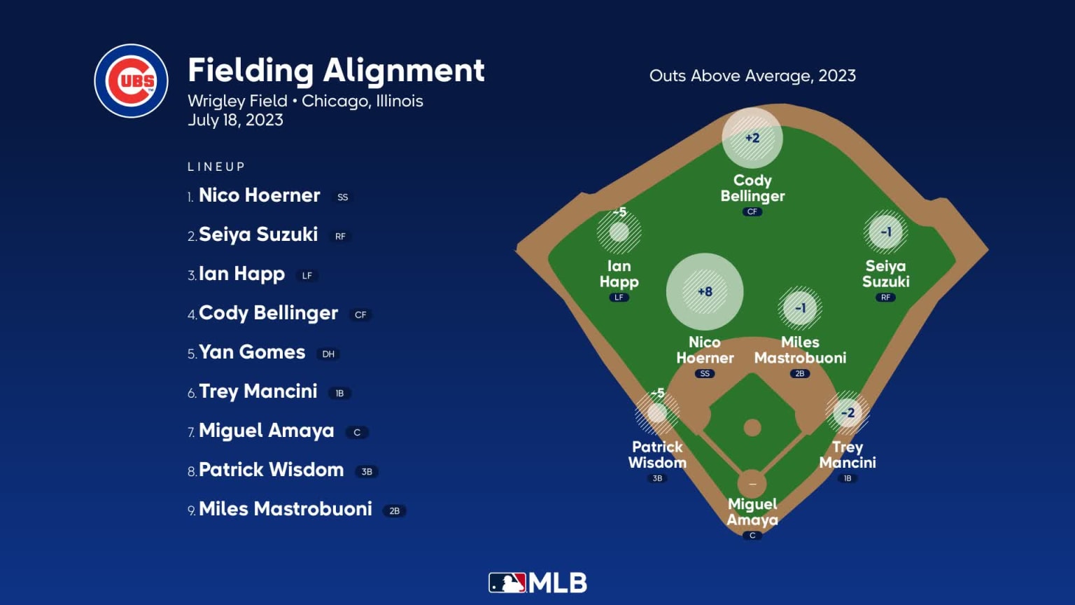 fielding-alignment-for-chicago-july-18-vs-nationals-07-18-2023
