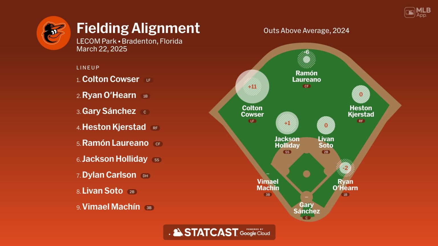 Fielding alignment for Baltimore, March 22 vs Pirates | 03/22/2025 ...