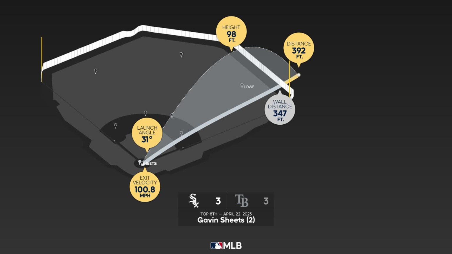 The distance behind Gavin Sheets's home run, 04/22/2023