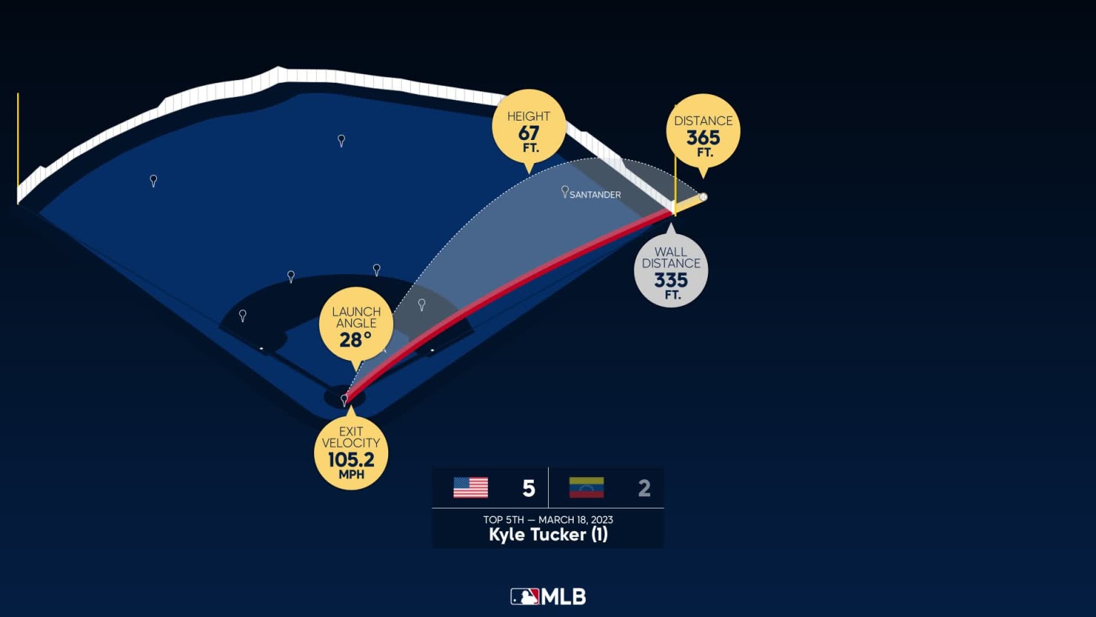 Breaking down Kyle Tucker