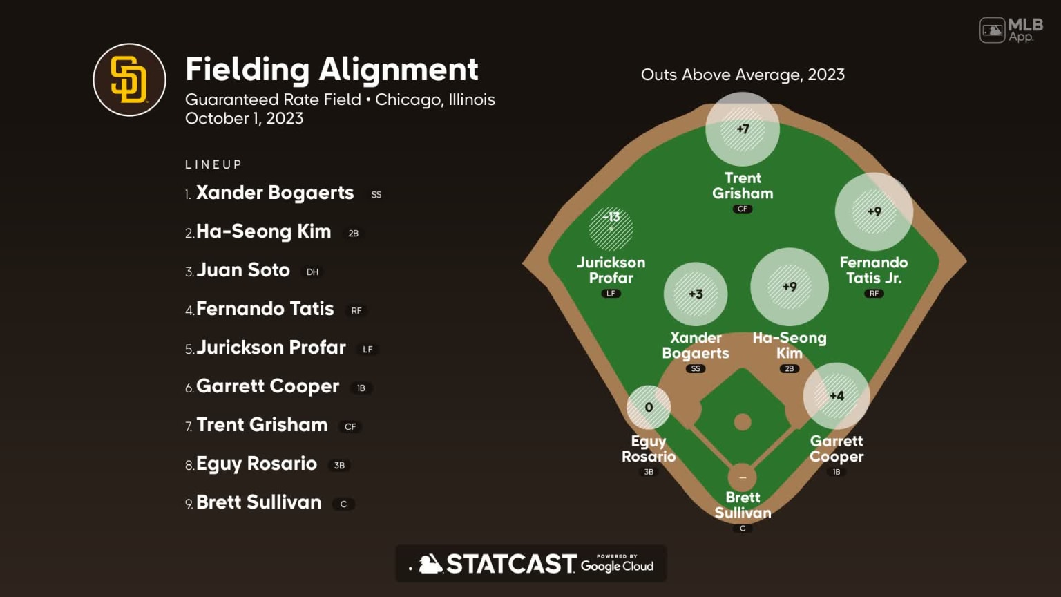 Fielding alignment for San Diego, October 1 vs White Sox | 10/01/2023 ...