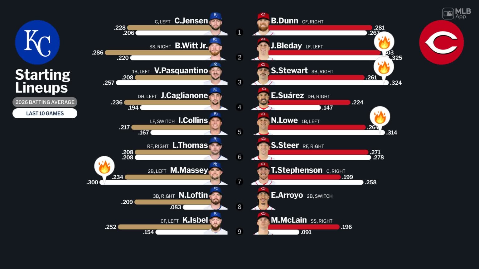 Starting lineups for Royals at Reds - June 1, 2026 | 06/01/2026 ...