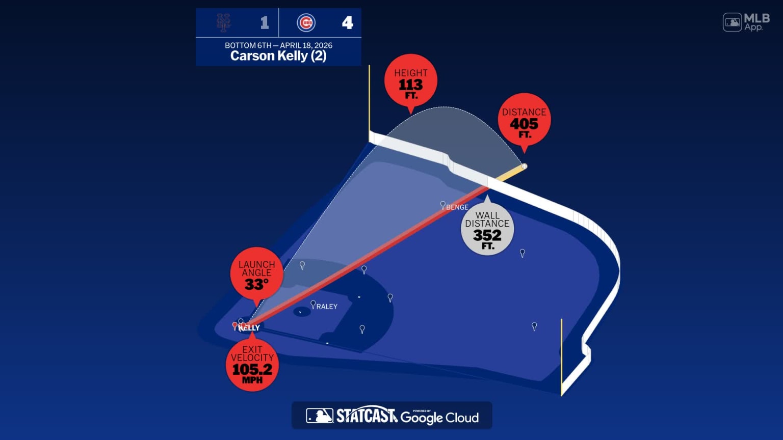Measuring the stats on Carson Kelly's home run | 04/18/2026 | Chicago Cubs