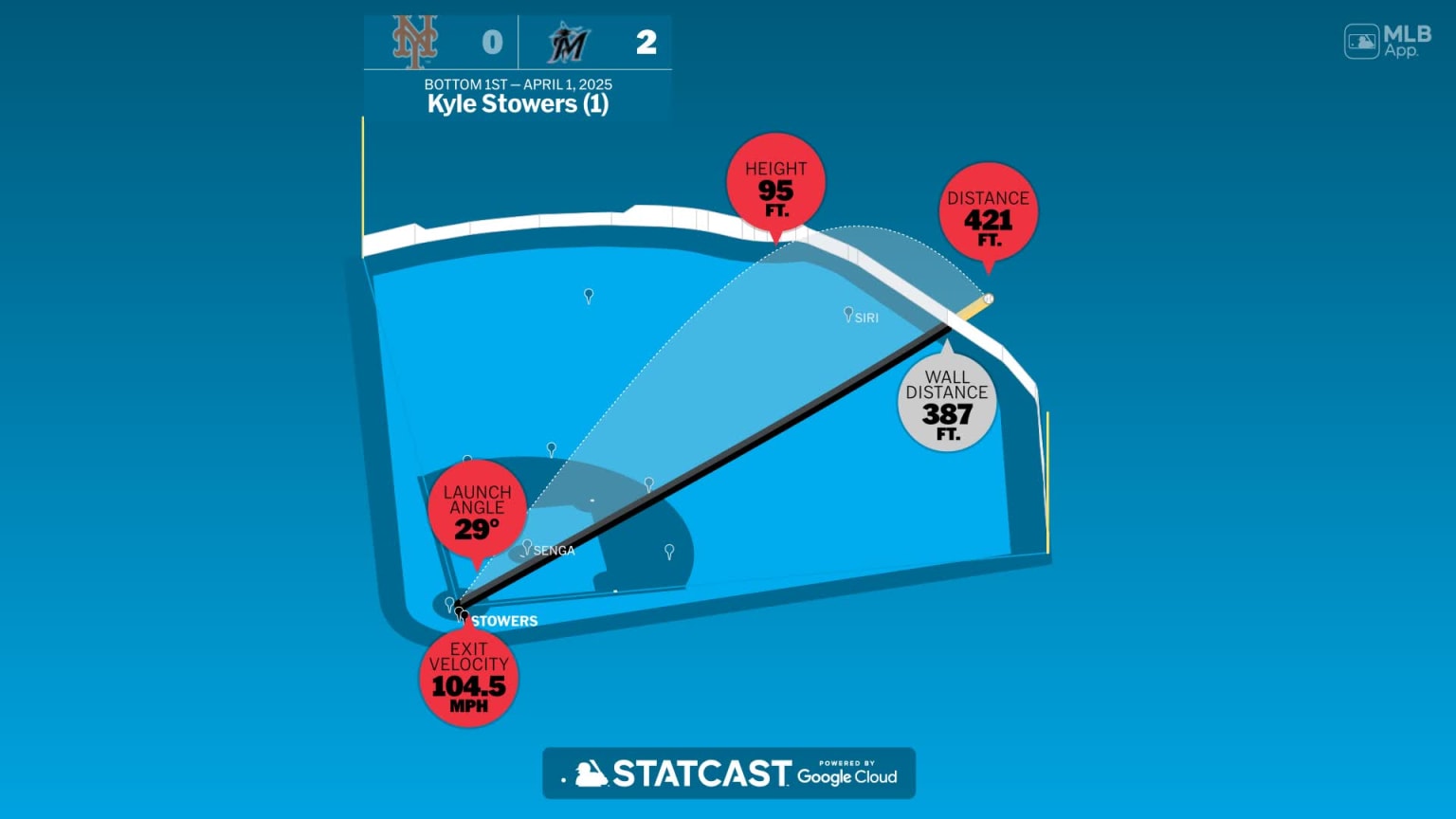 Kyle Stowers: Home Run Statcast Analysis | 04/01/2025 | Miami Marlins